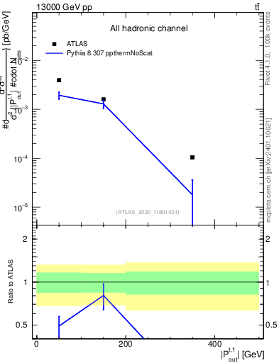 Plot of top.pout in 13000 GeV pp collisions