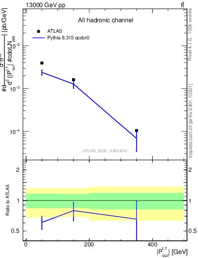 Plot of top.pout in 13000 GeV pp collisions