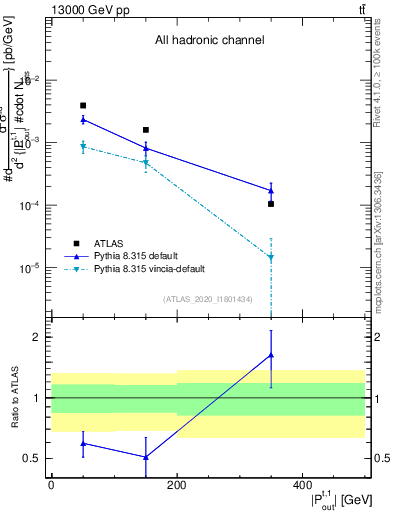 Plot of top.pout in 13000 GeV pp collisions