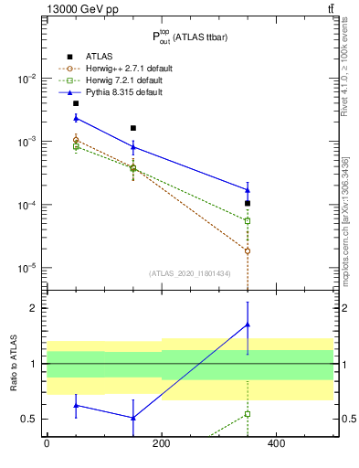 Plot of top.pout in 13000 GeV pp collisions