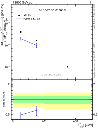 Plot of top.pout in 13000 GeV pp collisions