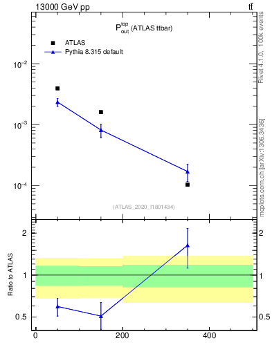 Plot of top.pout in 13000 GeV pp collisions