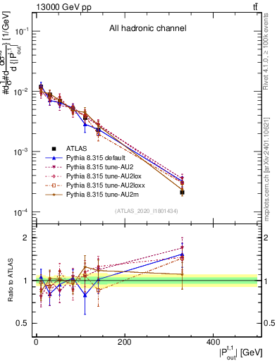 Plot of top.pout in 13000 GeV pp collisions