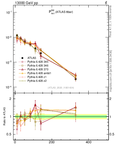 Plot of top.pout in 13000 GeV pp collisions