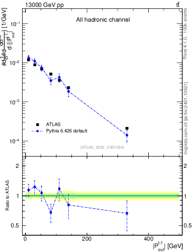 Plot of top.pout in 13000 GeV pp collisions