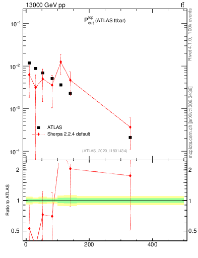 Plot of top.pout in 13000 GeV pp collisions