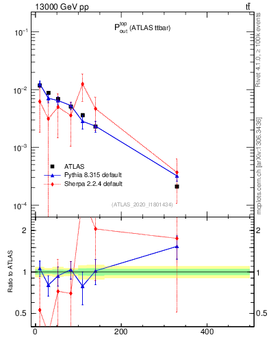 Plot of top.pout in 13000 GeV pp collisions