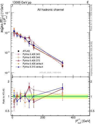Plot of top.pout in 13000 GeV pp collisions