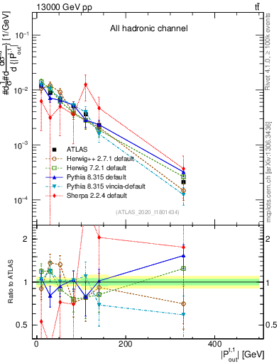 Plot of top.pout in 13000 GeV pp collisions