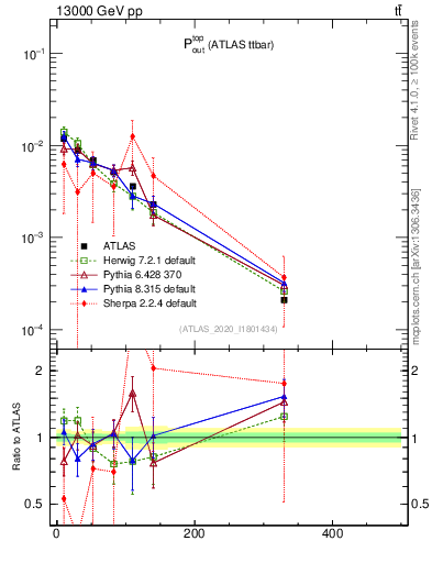 Plot of top.pout in 13000 GeV pp collisions