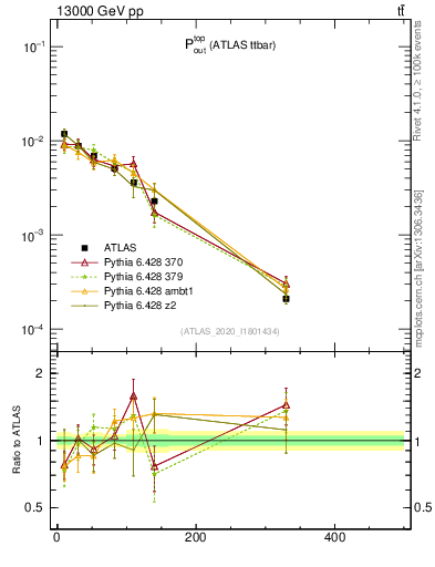 Plot of top.pout in 13000 GeV pp collisions