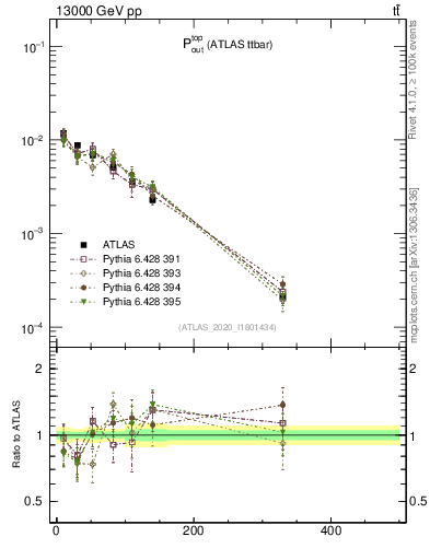 Plot of top.pout in 13000 GeV pp collisions