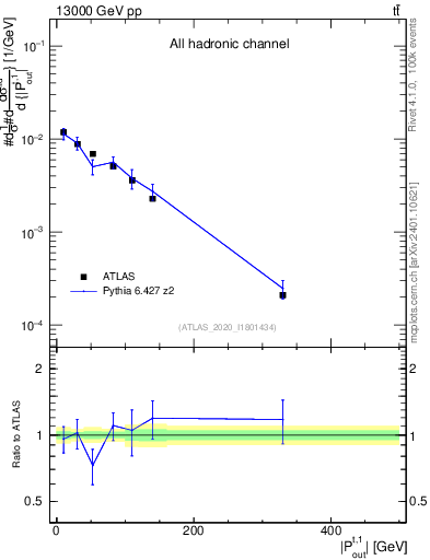 Plot of top.pout in 13000 GeV pp collisions