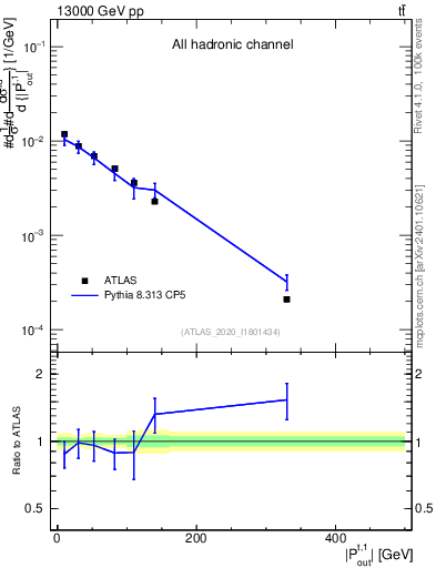 Plot of top.pout in 13000 GeV pp collisions