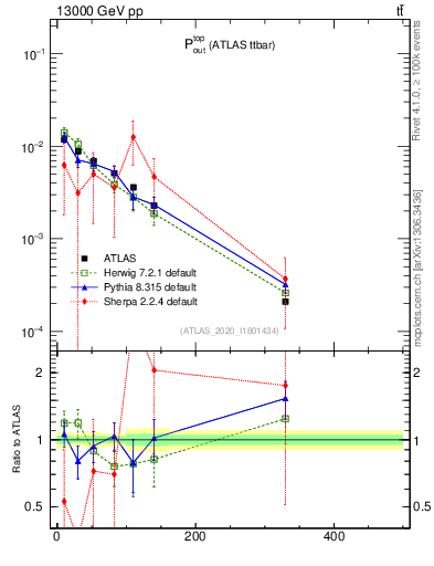 Plot of top.pout in 13000 GeV pp collisions