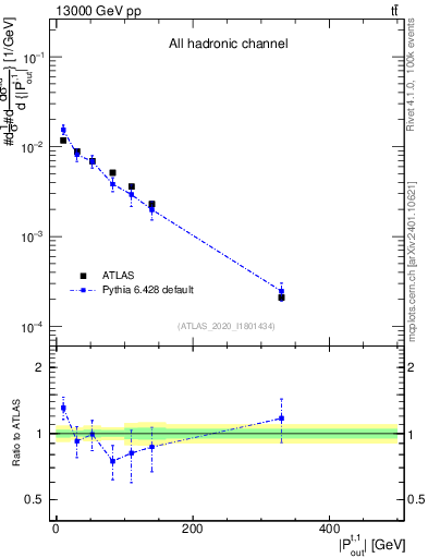 Plot of top.pout in 13000 GeV pp collisions