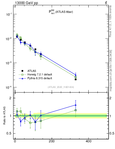Plot of top.pout in 13000 GeV pp collisions