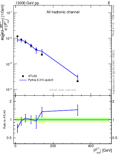 Plot of top.pout in 13000 GeV pp collisions