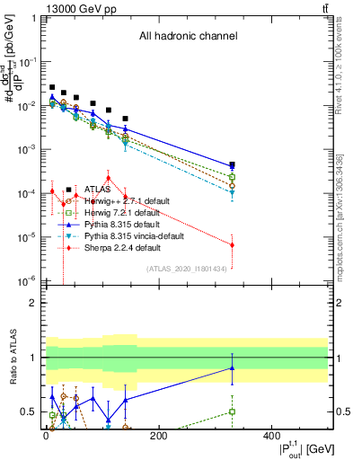 Plot of top.pout in 13000 GeV pp collisions