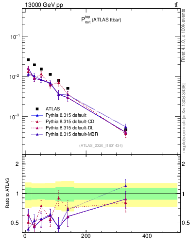 Plot of top.pout in 13000 GeV pp collisions