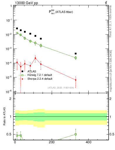 Plot of top.pout in 13000 GeV pp collisions