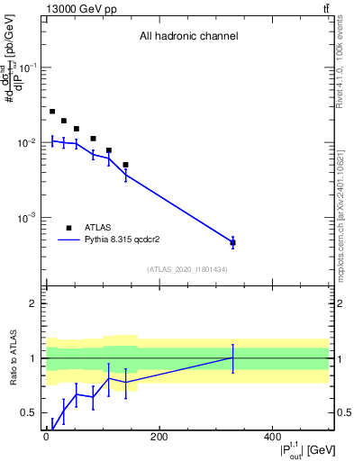 Plot of top.pout in 13000 GeV pp collisions