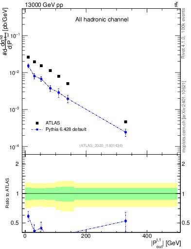 Plot of top.pout in 13000 GeV pp collisions