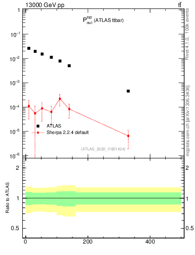 Plot of top.pout in 13000 GeV pp collisions