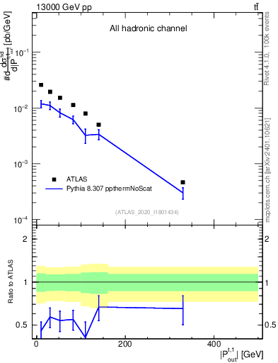 Plot of top.pout in 13000 GeV pp collisions