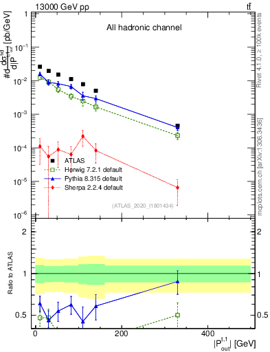 Plot of top.pout in 13000 GeV pp collisions