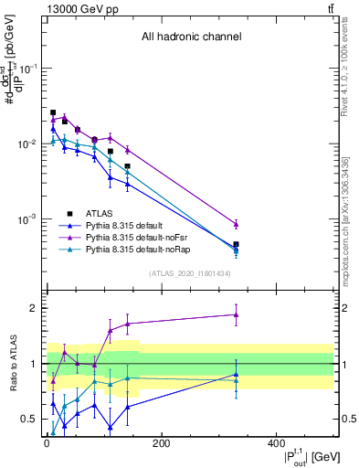 Plot of top.pout in 13000 GeV pp collisions