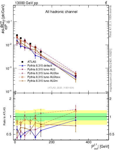 Plot of top.pout in 13000 GeV pp collisions