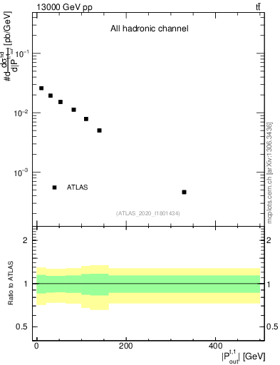 Plot of top.pout in 13000 GeV pp collisions