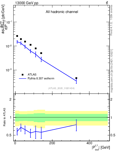 Plot of top.pout in 13000 GeV pp collisions