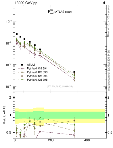 Plot of top.pout in 13000 GeV pp collisions