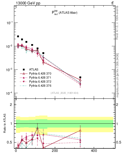 Plot of top.pout in 13000 GeV pp collisions
