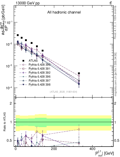 Plot of top.pout in 13000 GeV pp collisions