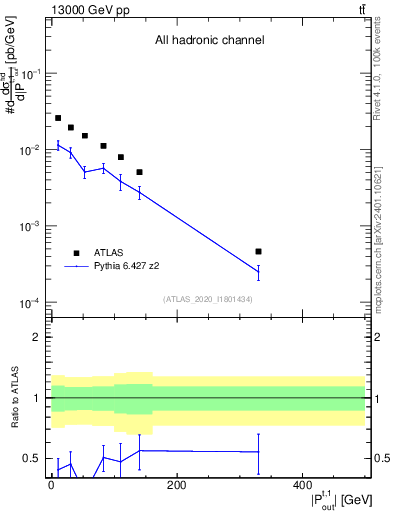 Plot of top.pout in 13000 GeV pp collisions