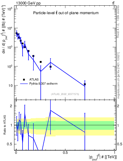 Plot of top.pout in 13000 GeV pp collisions
