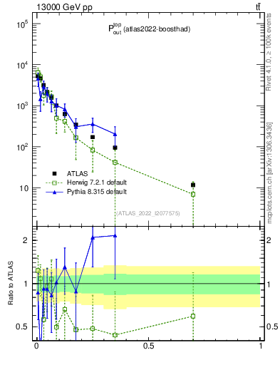 Plot of top.pout in 13000 GeV pp collisions
