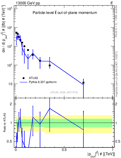 Plot of top.pout in 13000 GeV pp collisions