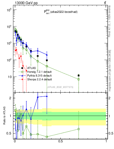 Plot of top.pout in 13000 GeV pp collisions