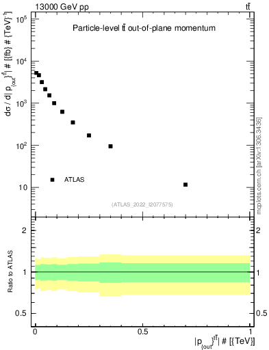 Plot of top.pout in 13000 GeV pp collisions