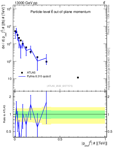 Plot of top.pout in 13000 GeV pp collisions