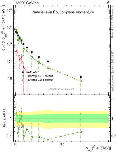 Plot of top.pout in 13000 GeV pp collisions