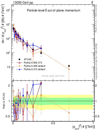 Plot of top.pout in 13000 GeV pp collisions