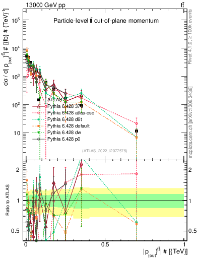 Plot of top.pout in 13000 GeV pp collisions