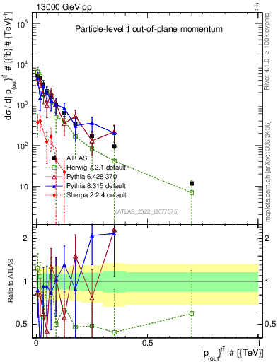 Plot of top.pout in 13000 GeV pp collisions