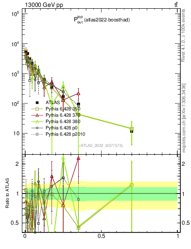 Plot of top.pout in 13000 GeV pp collisions