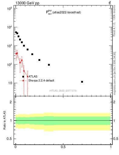 Plot of top.pout in 13000 GeV pp collisions